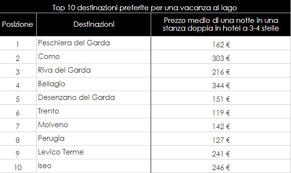 laghi italiani in top ten
